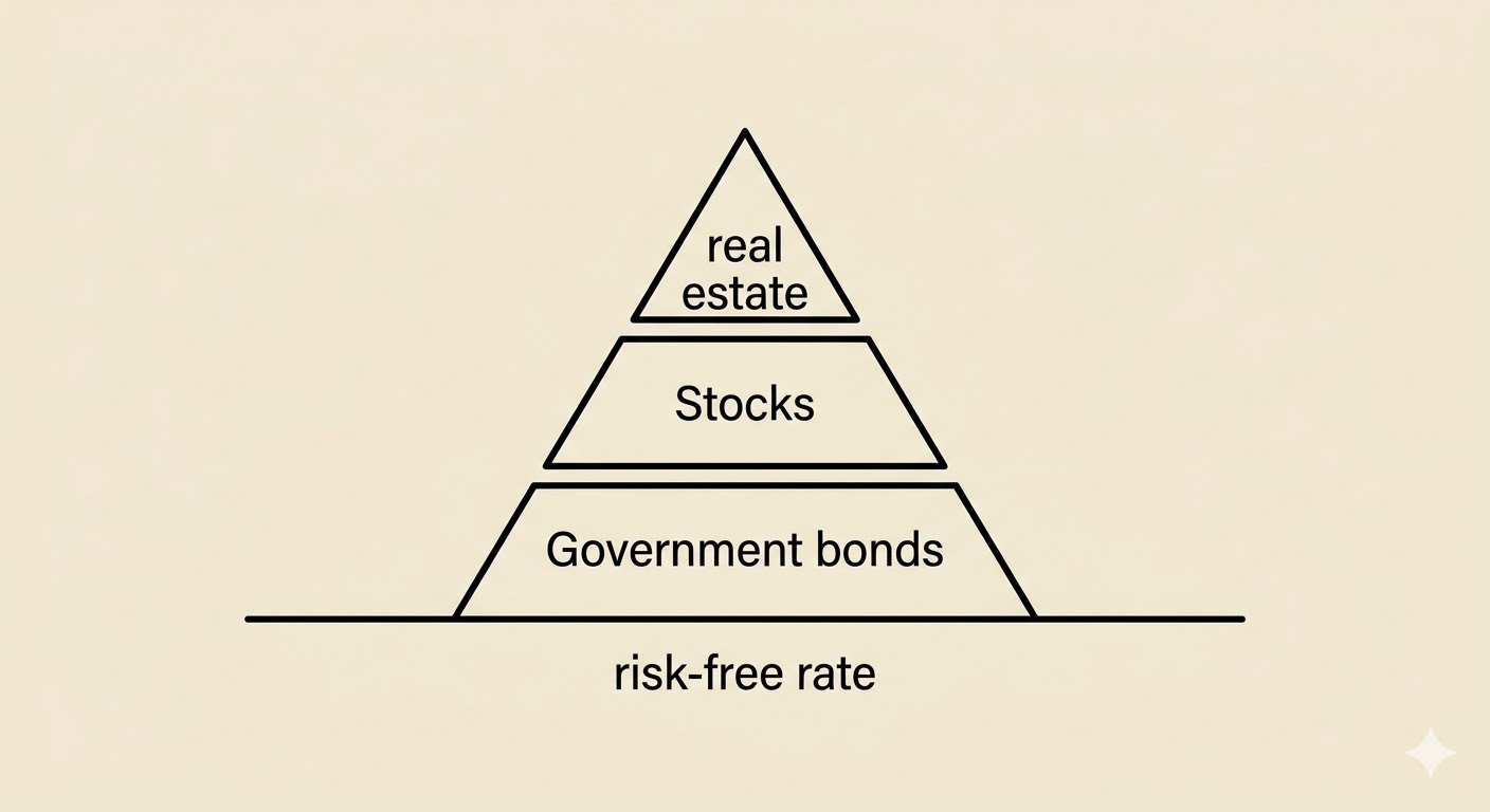 모든 자산 가격의 기준이 되는 무위험 수익률(Risk-Free Rate)의 의미를 설명하기 위해, 수평 기준선 위에 안전 자산인 국채를 토대로 주식, 부동산이 피라미드 형태로 배치된 미니멀 흑백 라인아트 일러스트레이션.