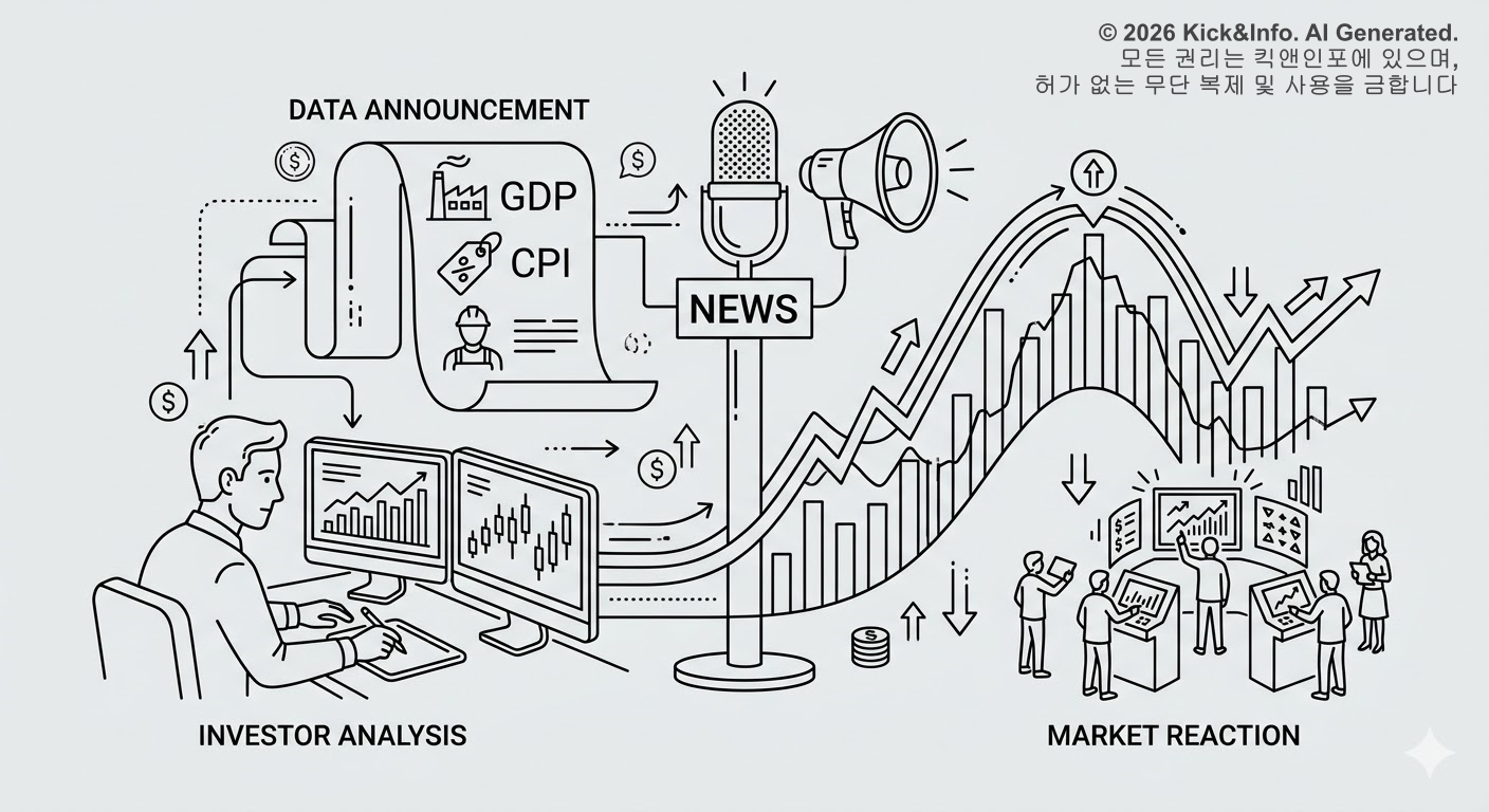 경제 지표(GDP, CPI) 발표가 금융시장에 미치는 영향을 보여주는 미니멀 라인아트 일러스트레이션. 왼쪽에서는 투자자가 지표 데이터를 분석하고, 중앙의 뉴스 전파를 거쳐 오른쪽에서는 시장 가격 차트가 요동치며 거래자들이 반응하는 과정이 연결되어 있습니다.