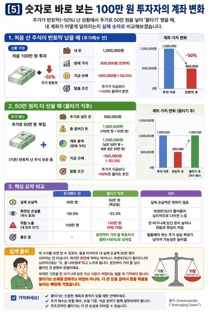 주가가 50% 하락한 상황에서 추가 매수(물타기)를 했을 때 실제 손실액, 손실률, 위험 노출이 어떻게 변하는지 100만 원 투자 사례로 설명하는 인포그래픽 이미지