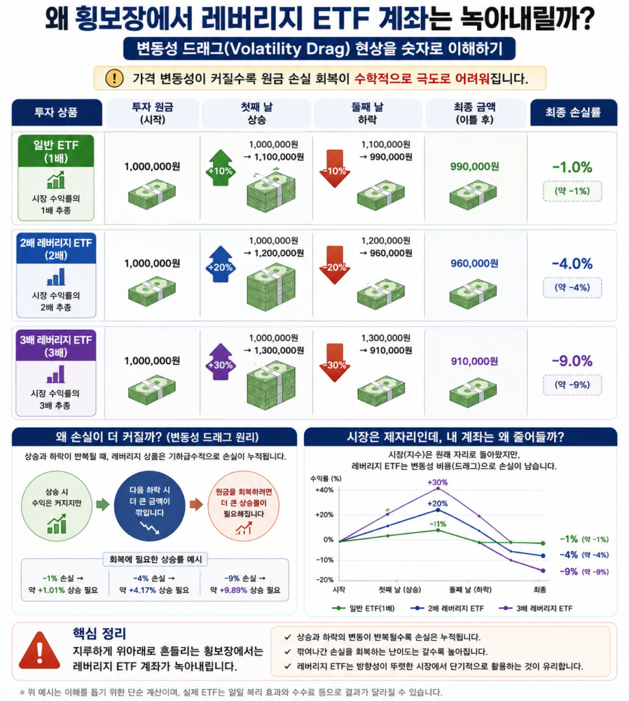 '왜 횡보장에서 레버리지 ETF 계좌는 녹아내릴까?'라는 제목으로 변동성 드래그(Volatility Drag) 현상을 설명하는 인포그래픽입니다. 100만 원 투자 시 일반 ETF(1배)와 2배, 3배 레버리지 ETF가 상승과 하락을 반복했을 때 발생하는 최종 손실률(-1%, -4%, -9%)을 비교한 표, 시장 지수가 제자리로 돌아와도 계좌는 줄어드는 원리 차트, 그리고 횡보장 레버리지 투자를 주의하라는 핵심 정리 내용이 포함되어 있습니다.