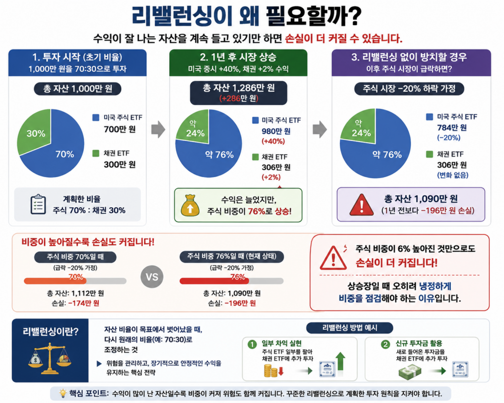 ETF 리밸런싱이 필요한 이유를 설명하는 인포그래픽으로, 주식과 채권 비중이 시장 상승 후 어떻게 변하고 리밸런싱 없이 방치할 경우 손실 위험이 커지는지를 실제 숫자 예시와 그래프로 보여주는 이미지