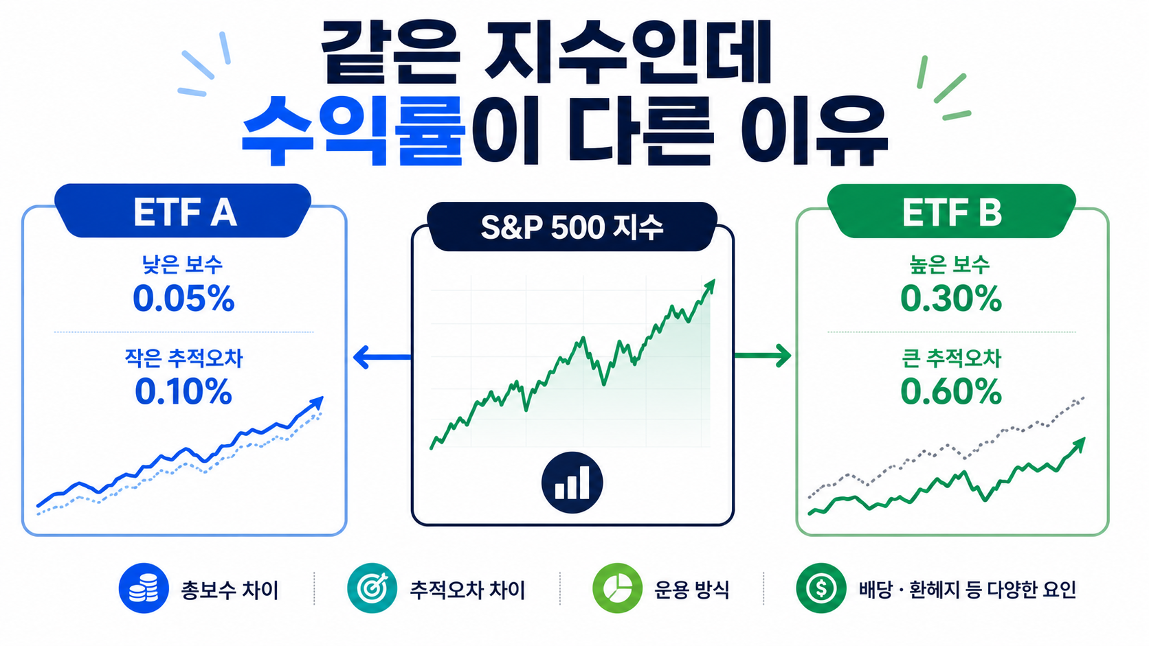 같은 지수를 추종하는 ETF라도 총보수와 추적오차에 따라 수익률이 달라지는 원인을 설명하는 금융 인포그래픽