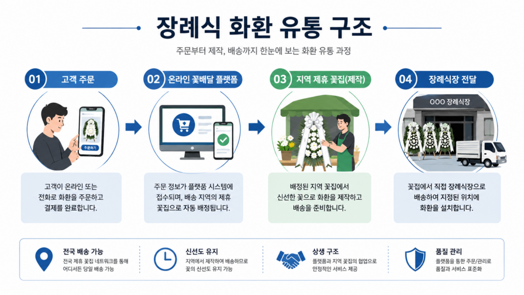 장례식 화환이 소비자 주문부터 온라인 꽃배달 업체, 지역 제휴 꽃집을 거쳐 장례식장으로 배송되는 유통 구조도