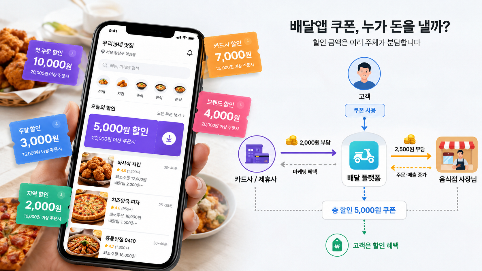 배달앱 할인 쿠폰 비용을 배달 플랫폼과 음식점이 분담하는 구조를 설명하는 이미지